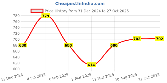 myntra.com Peora Rose Gold-Plated Capricorn Horoscope Zodiac Sign Pendant with Chain peora Price History Graph from 31 Dec 2024 to 26 Oct 2025