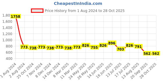 myntra.com Peora Rose Gold-Plated Circular Hoop Earrings peora Price History Graph from 1 Aug 2024 to 28 Oct 2025