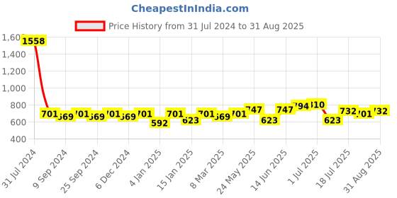 myntra.com Peora Rose Gold Plated Circular Studs Earrings peora Price History Graph from 31 Jul 2024 to 31 Aug 2025