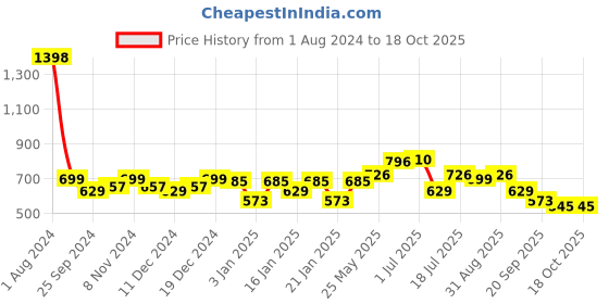 myntra.com Peora Rose Gold-Plated Contemporary Cubic Zirconia & Bead Studs Earrings peora Price History Graph from 1 Aug 2024 to 18 Oct 2025