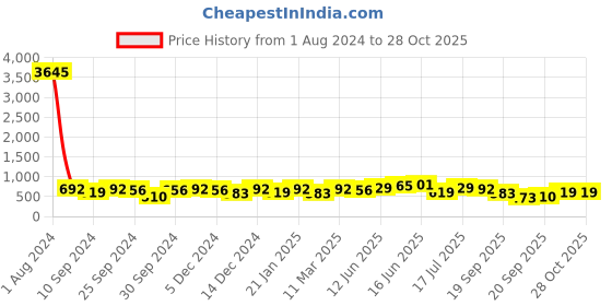 myntra.com Peora Rose Gold-Plated Contemporary Drop Earrings peora Price History Graph from 1 Aug 2024 to 28 Oct 2025