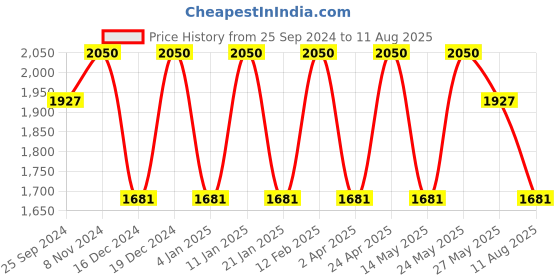 myntra.com Peora Rose Gold-Plated Crystal & Cubic Zirconia Studded Dome Shaped Jhumkas peora Price History Graph from 25 Sep 2024 to 11 Aug 2025
