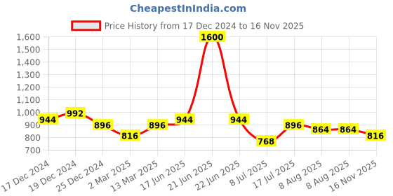 myntra.com Peora Rose Gold-Plated Crystal-Studded Pendant With Chain peora Price History Graph from 17 Dec 2024 to 16 Nov 2025