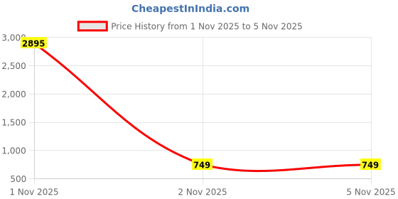 myntra.com Peora Rose Gold Plated Cubic Zirconia FingerRing peora Price History Graph from 1 Nov 2025 to 2 Nov 2025