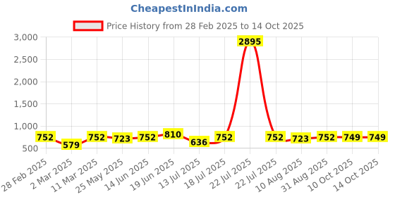 myntra.com Peora Rose Gold Plated Cubic Zirconia Stone Studded Hoop Earrings With One Rose peora Price History Graph from 28 Feb 2025 to 13 Oct 2025