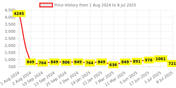 myntra.com Peora Rose Gold-Plated Cubic Zirconia Stone Studded Jewellery Set peora Price History Graph from 1 Aug 2024 to 8 Jul 2025