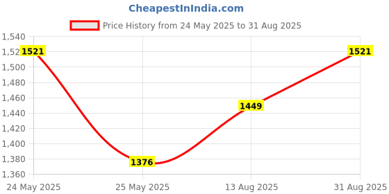 myntra.com Peora Rose Gold-Plated Cubic Zirconia Stone Studded Jewellery Set peora Price History Graph from 24 May 2025 to 31 Aug 2025
