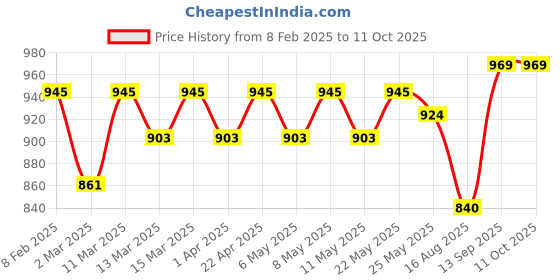 myntra.com Peora Rose Gold-Plated Cubic Zirconia Studded Adjustable Finger Ring peora Price History Graph from 8 Feb 2025 to 10 Oct 2025