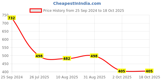 myntra.com Peora Rose Gold-Plated Cubic Zirconia Studded Adjustable Toe Ring peora Price History Graph from 25 Sep 2024 to 17 Oct 2025