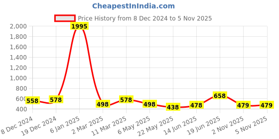 myntra.com Peora Rose Gold-Plated Cubic Zirconia Studded Adjustable Toe Rings peora Price History Graph from 8 Dec 2024 to 4 Nov 2025
