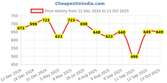 myntra.com Peora Rose Gold-Plated Cubic Zirconia Studded Adjustable Toe Rings peora Price History Graph from 12 Dec 2024 to 13 Oct 2025