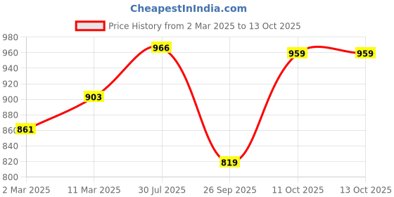 myntra.com Peora Rose Gold Plated Cubic Zirconia Studded Finger Ring peora Price History Graph from 2 Mar 2025 to 13 Oct 2025