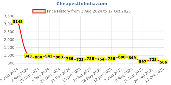 myntra.com Peora Rose Gold Plated Cubic Zirconia Studded Jewellery Set peora Price History Graph from 1 Aug 2024 to 17 Oct 2025