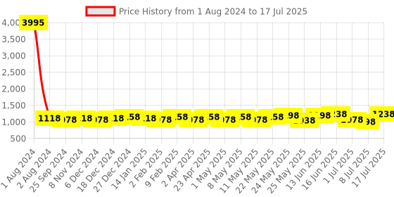 myntra.com Peora Rose Gold-Plated Cubic Zirconia-Studded Jewellery Set peora Price History Graph from 1 Aug 2024 to 8 Jul 2025