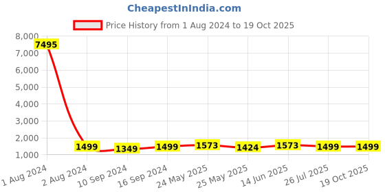 myntra.com Peora Rose Gold Plated Cubic Zirconia-Studded Jewellery Set peora Price History Graph from 1 Aug 2024 to 17 Oct 2025