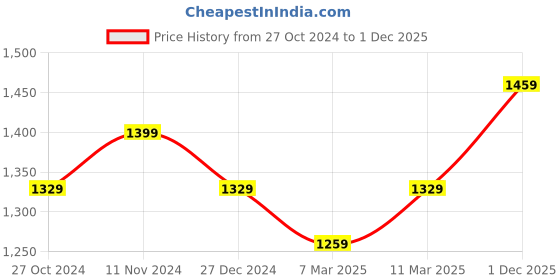 myntra.com Peora Rose Gold-Plated Cubic Zirconia-Studded Jewellery Set peora Price History Graph from 27 Oct 2024 to 1 Dec 2025