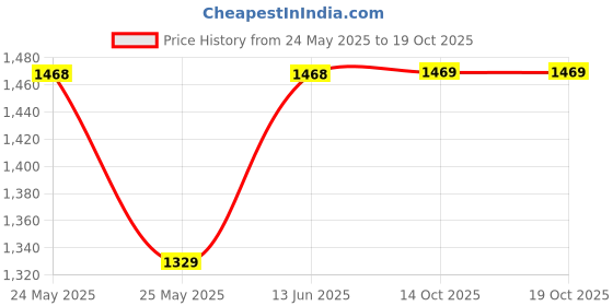 myntra.com Peora Rose Gold-Plated Cubic Zirconia-Studded Jewellery Set peora Price History Graph from 24 May 2025 to 18 Oct 2025