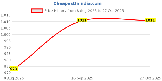 myntra.com Peora Rose Gold-Plated Cubic Zirconia Studded Jewellery Set peora Price History Graph from 8 Aug 2025 to 26 Oct 2025