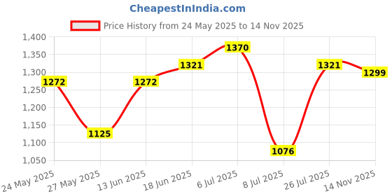 myntra.com Peora Rose Gold-Plated Cubic Zirconia Studded Jewellery Set With Red Rose Box peora Price History Graph from 24 May 2025 to 14 Nov 2025
