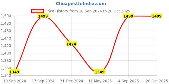 myntra.com Peora Rose Gold Plated Cubic Zirconia Studded Necklace & Earrings peora Price History Graph from 10 Sep 2024 to 28 Oct 2025
