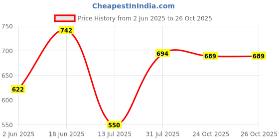 myntra.com Peora Rose Gold-Plated Cubic Zirconia Studded Wraparound Bracelet With Red Rose peora Price History Graph from 2 Jun 2025 to 26 Oct 2025