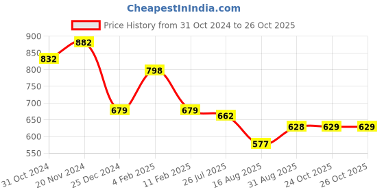 myntra.com Peora Rose Gold-Plated Cubic Zirconia Toe Rings peora Price History Graph from 31 Oct 2024 to 26 Oct 2025