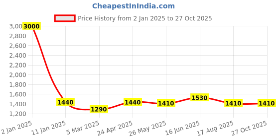 myntra.com Peora Rose Gold Plated CZ & Synthetic Stone Studded Jewellery Set peora Price History Graph from 2 Jan 2025 to 27 Oct 2025