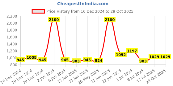 myntra.com Peora Rose Gold-Plated CZ Stone Studded Jewellery Set peora Price History Graph from 16 Dec 2024 to 29 Oct 2025