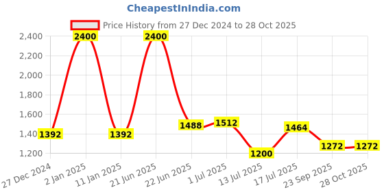 myntra.com Peora Rose Gold-Plated CZ Stone Studded Jewellery Set peora Price History Graph from 27 Dec 2024 to 28 Oct 2025