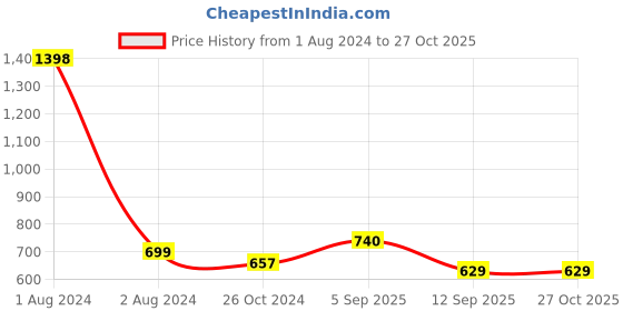myntra.com Peora Rose Gold-Plated CZ-Studded Adjustable Finger Ring peora Price History Graph from 1 Aug 2024 to 26 Oct 2025