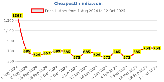 myntra.com Peora Rose Gold-Plated CZ-Studded Adjustable Finger Ring peora Price History Graph from 1 Aug 2024 to 12 Oct 2025