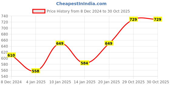 myntra.com Peora Rose Gold-Plated CZ-Studded Adjustable Finger Ring peora Price History Graph from 8 Dec 2024 to 30 Oct 2025