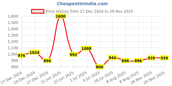 myntra.com Peora Rose Gold-Plated CZ -Studded & Pearls Beaded Butterfly Shaped Pendant With Chain peora Price History Graph from 17 Dec 2024 to 29 Nov 2025