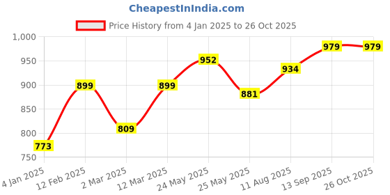 myntra.com Peora Rose Gold-Plated CZ-Studded Anklet peora Price History Graph from 4 Jan 2025 to 26 Oct 2025