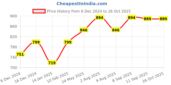 myntra.com Peora Rose Gold-Plated CZ Studded Anklet peora Price History Graph from 6 Dec 2024 to 26 Oct 2025