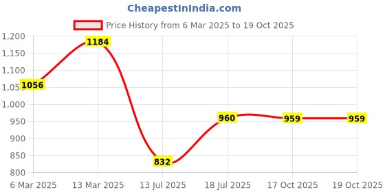myntra.com Peora Rose Gold-Plated CZ-Studded Butterfly-Shaped Pendant With Chain peora Price History Graph from 6 Mar 2025 to 18 Oct 2025