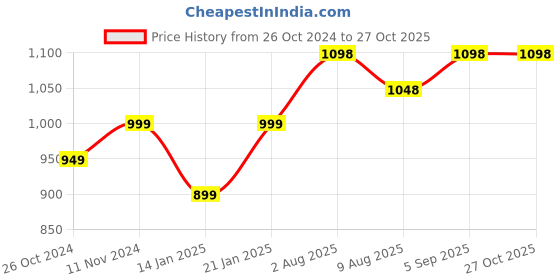 myntra.com Peora Rose Gold-Plated CZ-Studded Duck Shaped Jewellery Set peora Price History Graph from 26 Oct 2024 to 26 Oct 2025