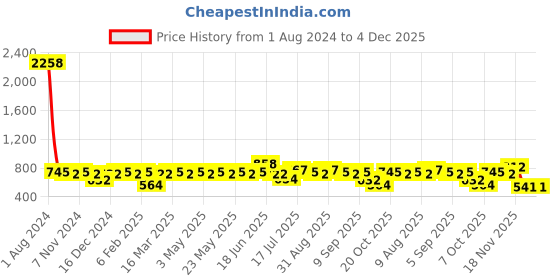 myntra.com Peora Rose Gold-Plated CZ Studded Finger Ring peora Price History Graph from 1 Aug 2024 to 4 Dec 2025