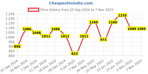 myntra.com Peora Rose Gold-Plated CZ-Studded Heart Shape Pendant & Earrings peora Price History Graph from 25 Sep 2024 to 6 Nov 2025