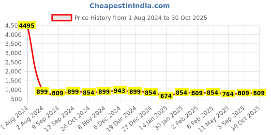 myntra.com Peora Rose Gold-Plated CZ-Studded Jewellery Set peora Price History Graph from 1 Aug 2024 to 30 Oct 2025