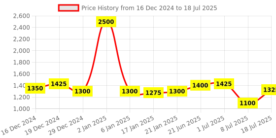 myntra.com Peora Rose Gold Plated CZ Studded Jewellery Set peora Price History Graph from 16 Dec 2024 to 18 Jul 2025