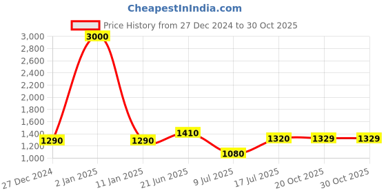 myntra.com Peora Rose Gold-Plated CZ-Studded Jewellery Set peora Price History Graph from 27 Dec 2024 to 30 Oct 2025