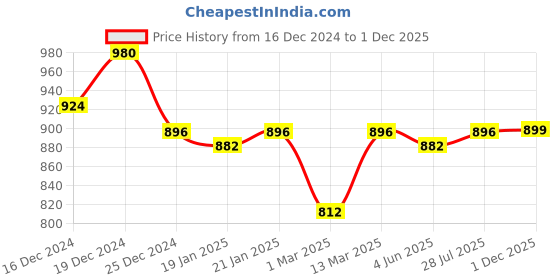 myntra.com Peora Rose Gold-Plated CZ-Studded Pendant With Chain peora Price History Graph from 16 Dec 2024 to 1 Dec 2025