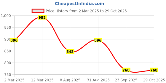myntra.com Peora Rose Gold-Plated CZ-Studded Round Shaped Pendant With Chain peora Price History Graph from 2 Mar 2025 to 28 Oct 2025