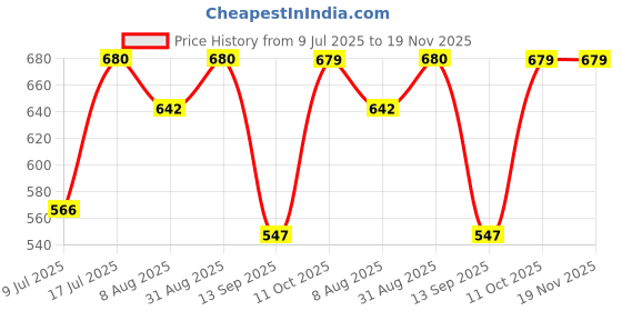 myntra.com Peora Rose Gold-Plated Kundan Studded & Beaded Circular Shaped Drop Earrings peora Price History Graph from 9 Jul 2025 to 19 Nov 2025