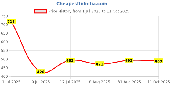 myntra.com Peora Rose Gold-Plated Kundan Studded & Beaded Circular Shaped Studs peora Price History Graph from 1 Jul 2025 to 11 Oct 2025