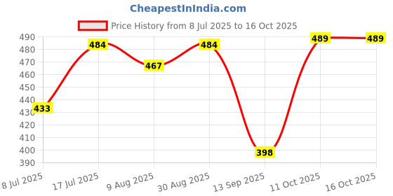 myntra.com Peora Rose Gold-Plated Kundan Studded & Beaded Teardrop Shaped Drop Earrings peora Price History Graph from 8 Jul 2025 to 16 Oct 2025