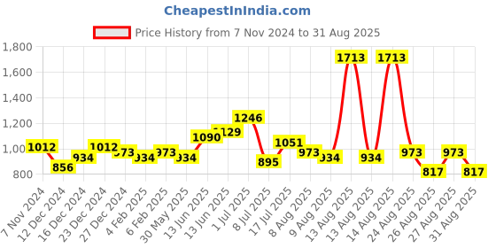 myntra.com Peora Rose Gold-Plated Leaf Pendant Jewellery Set peora Price History Graph from 7 Nov 2024 to 31 Aug 2025
