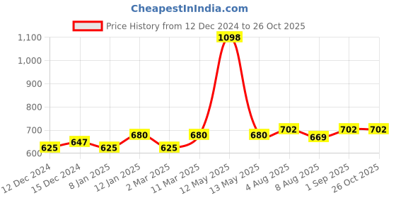 myntra.com Peora Rose Gold-Plated Pisces Horoscope Zodiac Sign Pendant with Chain peora Price History Graph from 12 Dec 2024 to 26 Oct 2025