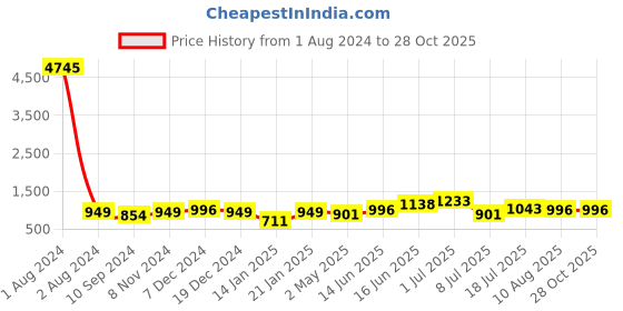 myntra.com Peora Rose Gold-Plated Stone-Studded Jewellery Set peora Price History Graph from 1 Aug 2024 to 27 Oct 2025
